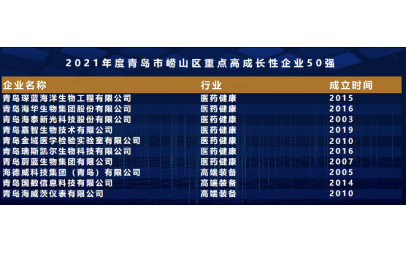 2021年度崂山区重点高成长性企业50强榜单